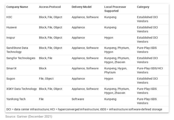 Gartner首份中国软件定义存储市场报告 私有部署稳居主流，开源软件获青睐