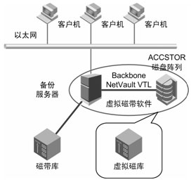 存储虚拟化解决方案 虚拟磁带存储软件的应用与优势