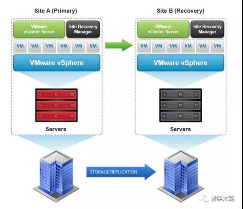 服务器虚拟化技术与容灾 VMware vSphere虚拟化容灾那点事